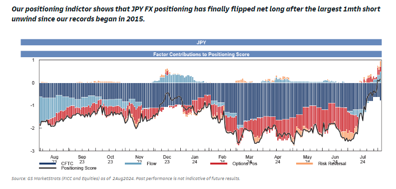 JPY FX positioning is finally net long (per GS)