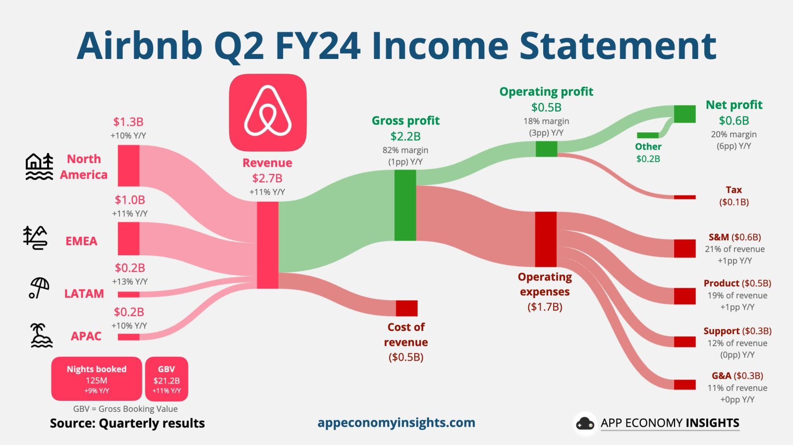 Airbnb Q2 Earnings visualized