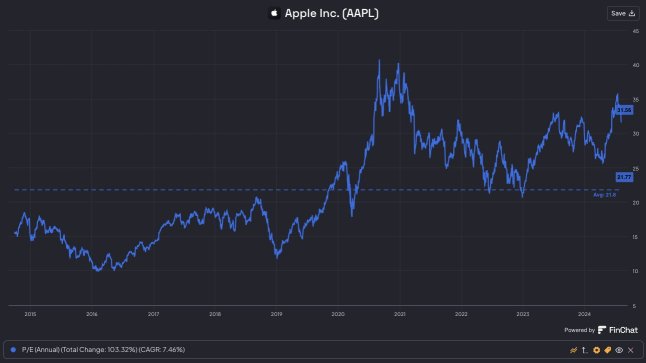 現在のPER（株価収益率）: 31.6