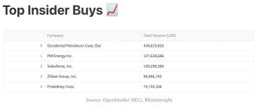 Buffettはテック企業と銀行を売却していますが、何を買っているのでしょうか？石油とガスです。