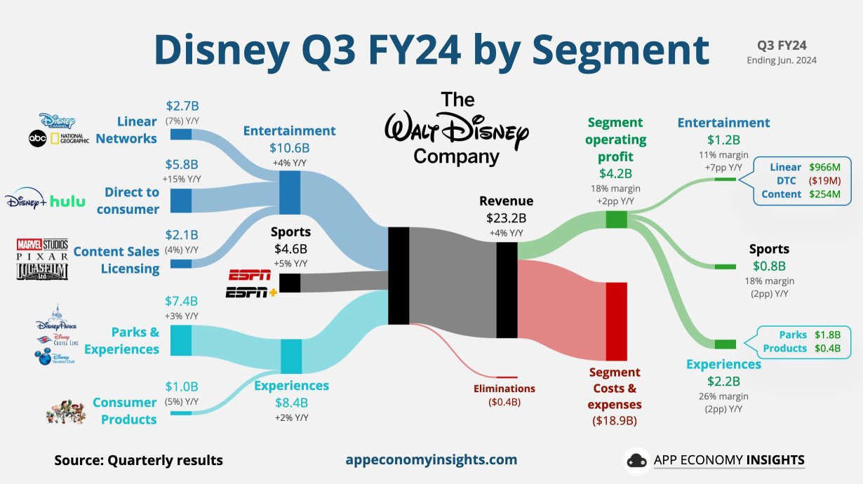 Disney Q3 FY24 (ending in June):