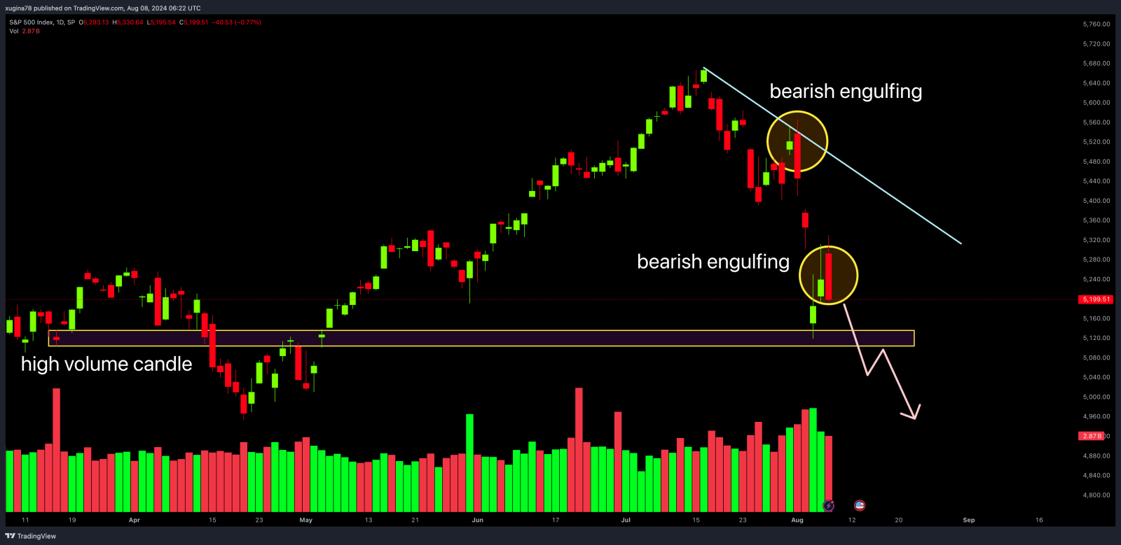 股市崩潰會繼續嗎？$SMCI $NVDA $ABNB $ 商店 