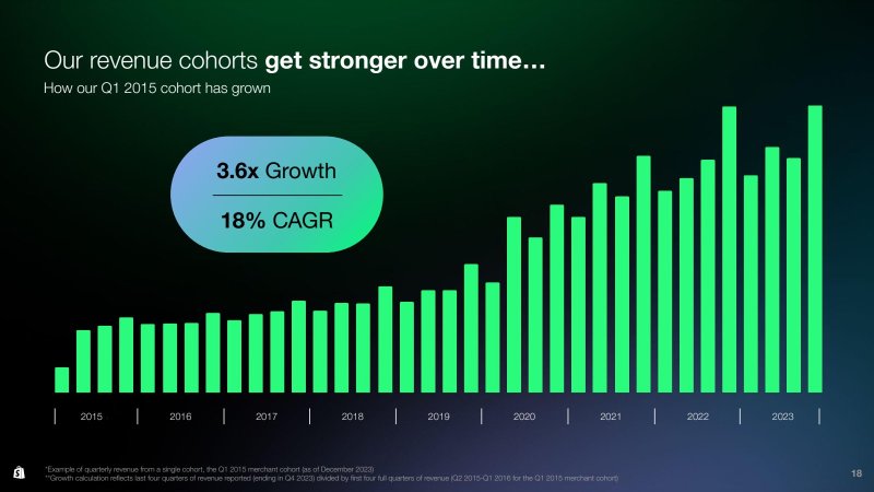 $SHOP Snapshot