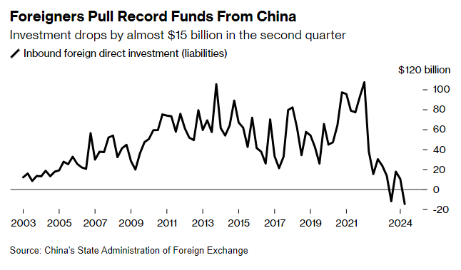 第2四半期、外国投資家が中国から史上最高の150億ドルを引き出しました