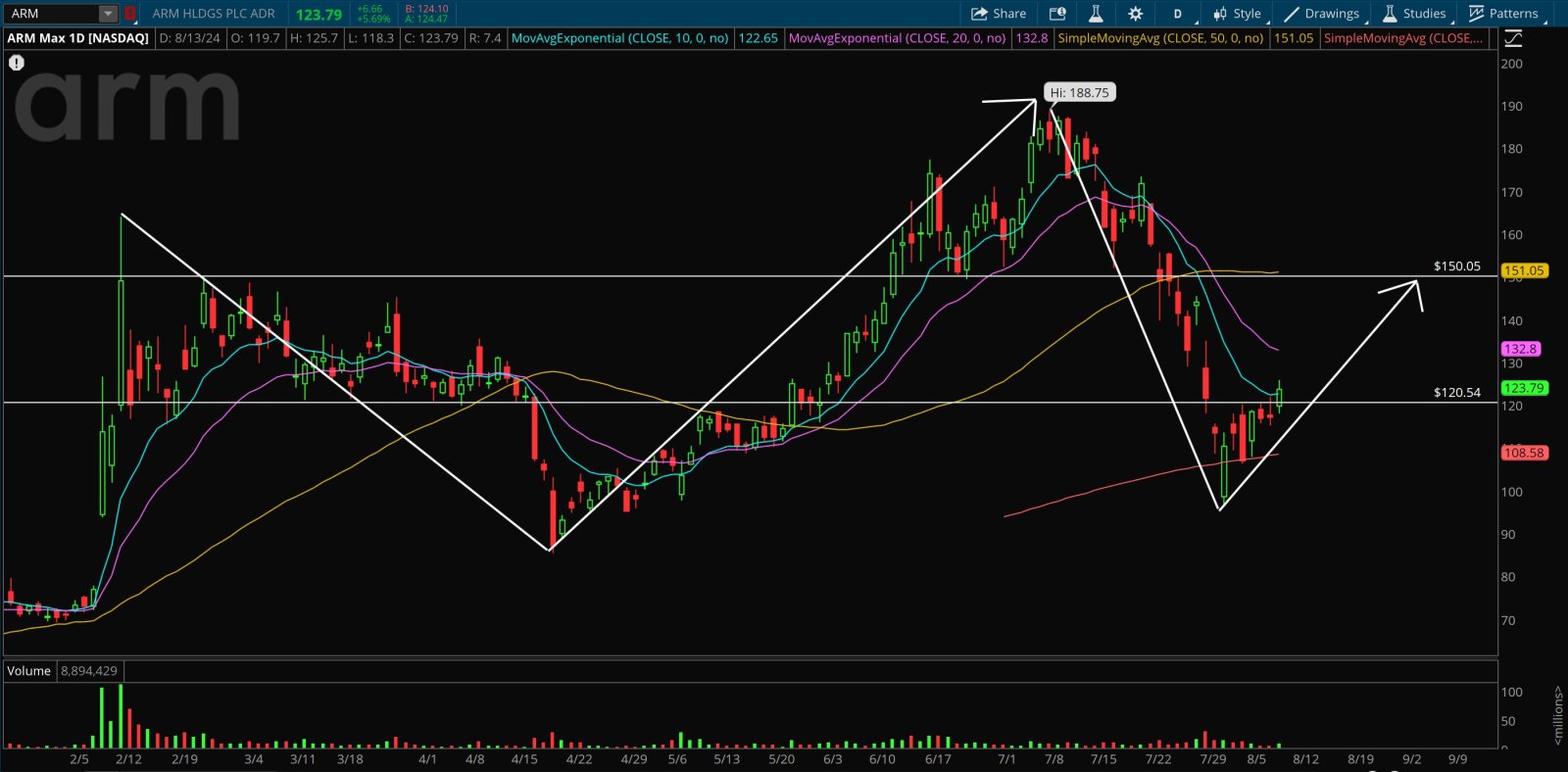 $Arm Holdings (ARM.US)$ 如果我必须在之外选择一个半名字，则比低点高出 25% $英伟达 (NVDA.US)$ 会是 Arm。我还能看到有人看到 Masa 会抛售他的股票，我怀疑会发生这种情况。就价格走势而言，这就是我的想法。英伟达8月28日财报发布后不久为150美元。