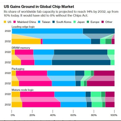 The Chips Act's Biggest Beneficiary may be...Intel!