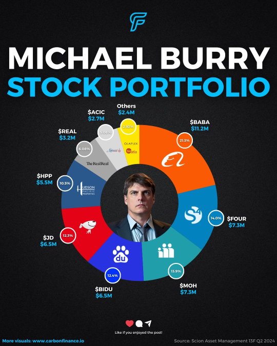 MICHAEL BURRY更新了2024年第二季度的股票投资组合。