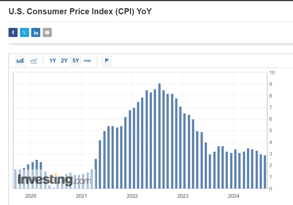 ヘッドラインCPIインフレは、前年同期比で2.9％増加し、6月の3.0％から減速しました。2021年3月以来の最低値です。