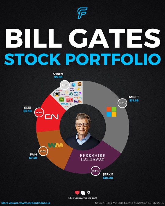 BILL GATES Updated Stock Portfolio For Q2 2024