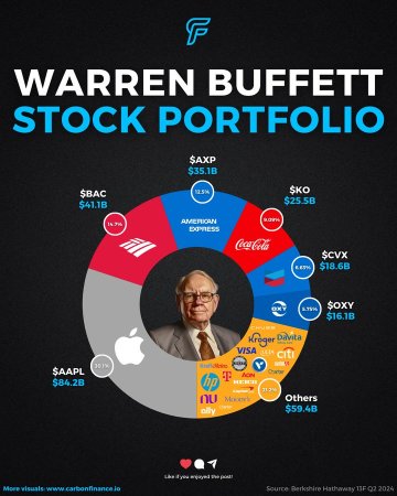 WARREN BUFFETtが2024年第2四半期の株式ポートフォリオを更新しました