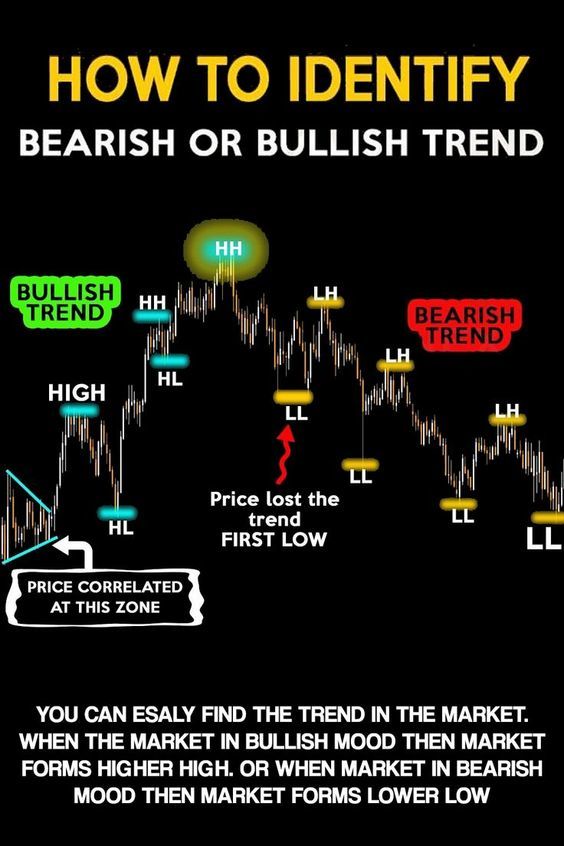 How to identify bearish or bullish trend?