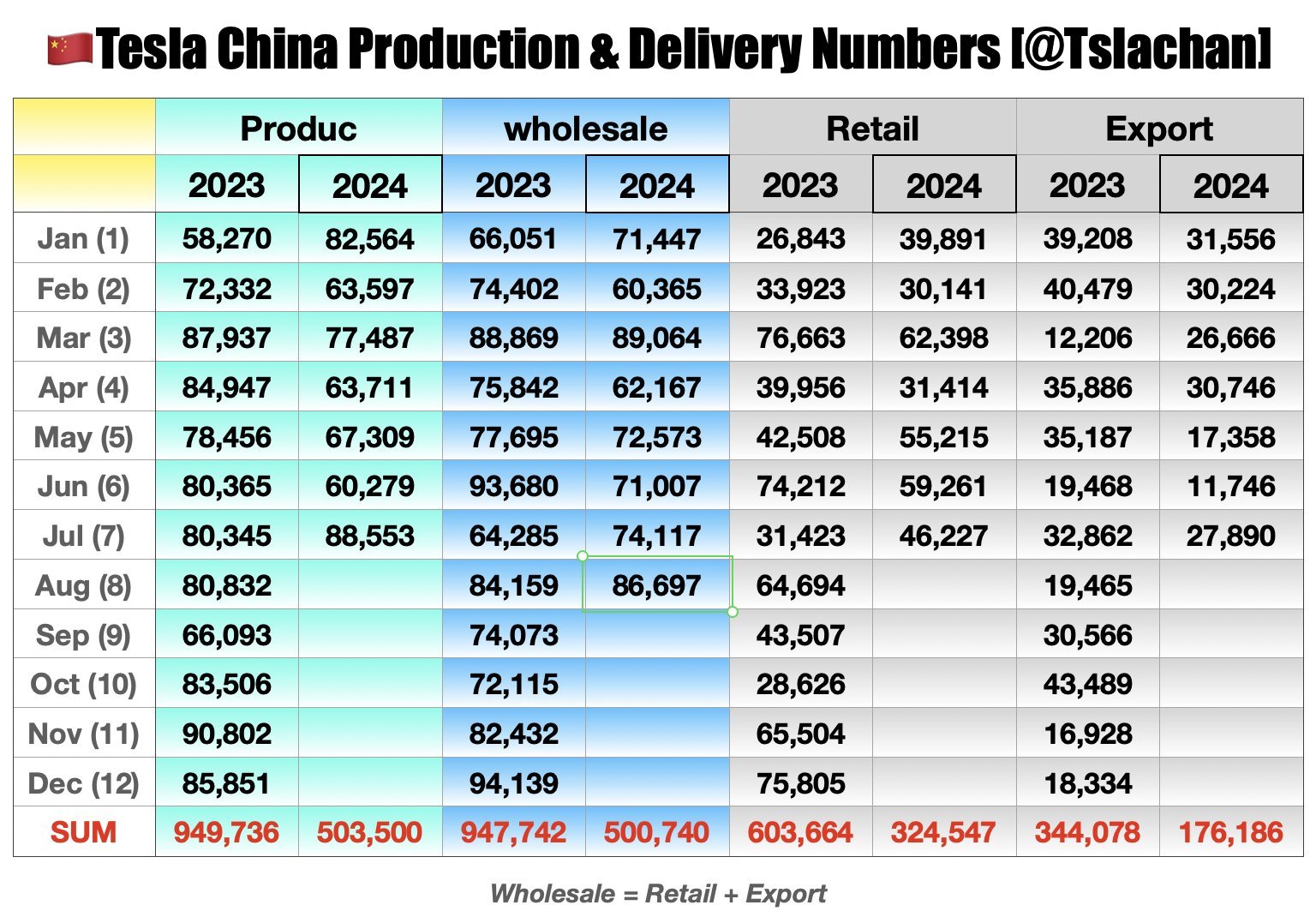 特斯拉中国正处于第三季度的强势