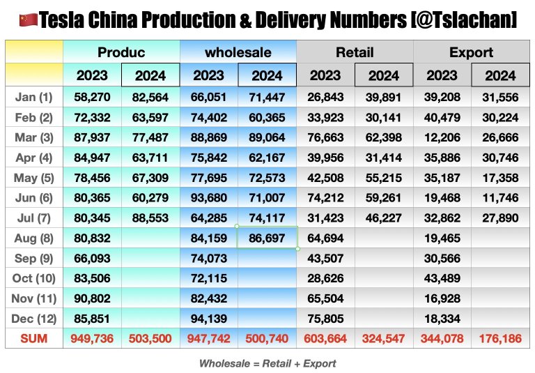 特斯拉中国正处于第三季度的强势