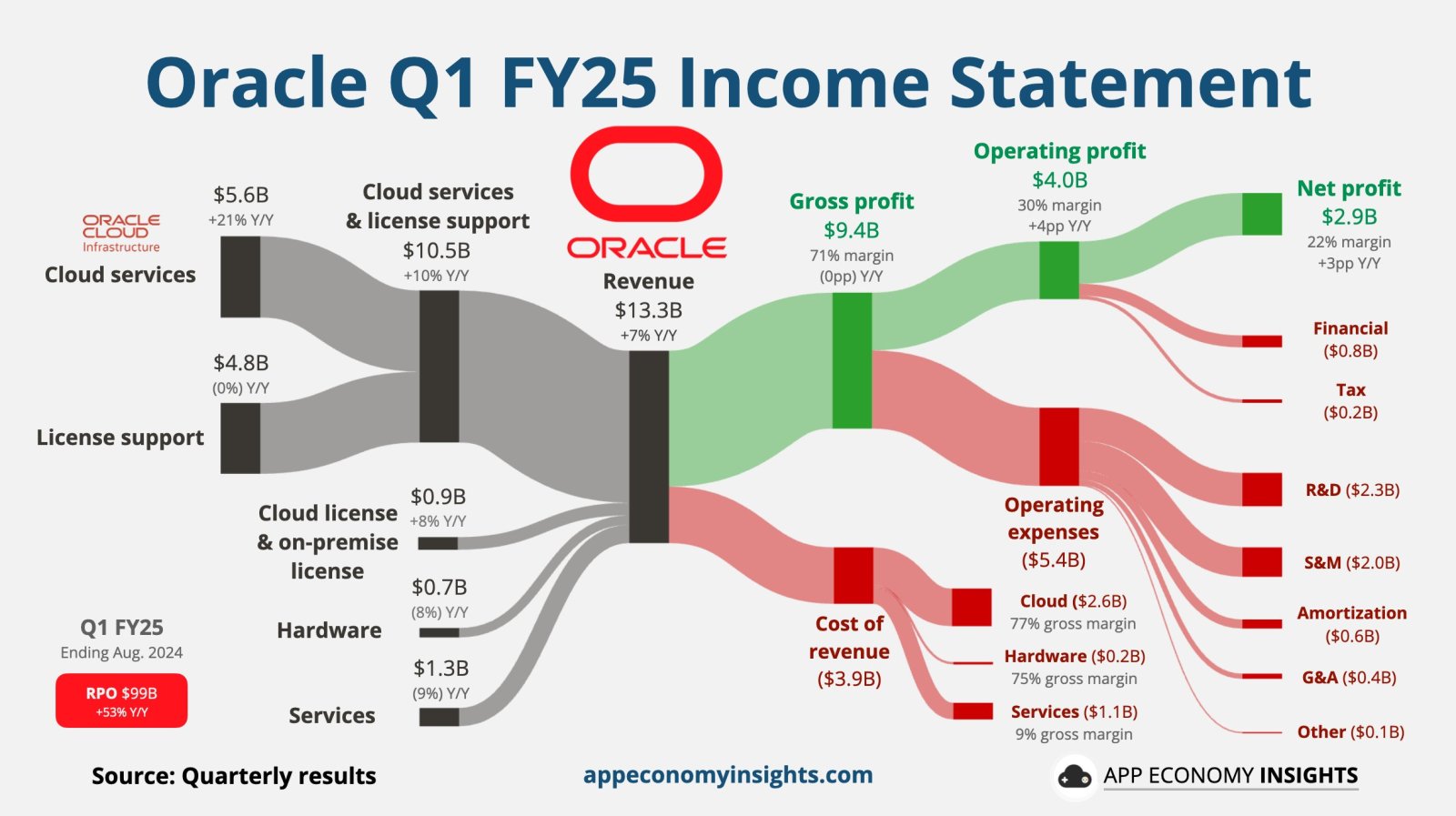 Oracle Q1 FY25: $99b in #RPOs. Wow