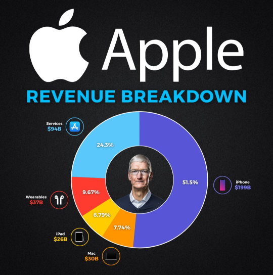 Apple $AAPL Revenue Breakdown