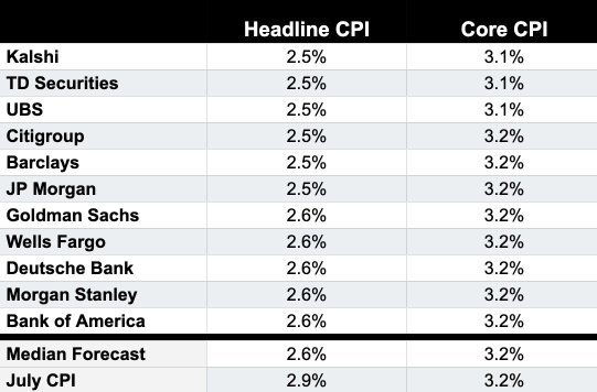 U.S. CPI about to release, See forecasts from major banks