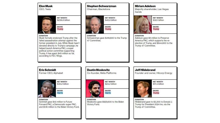 American billionaires who have clearly expressed the presidential candidates they support: