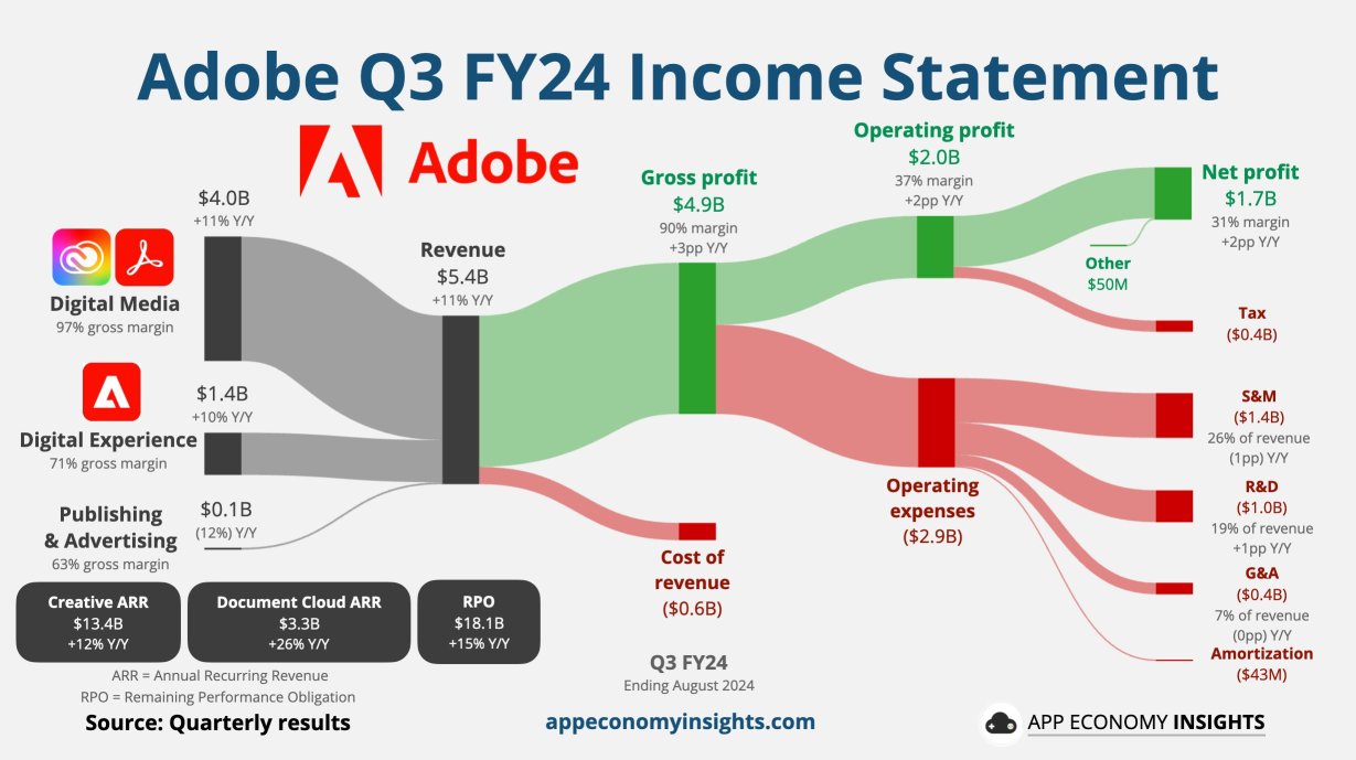 $ADBE Adobe beats, but guidance light