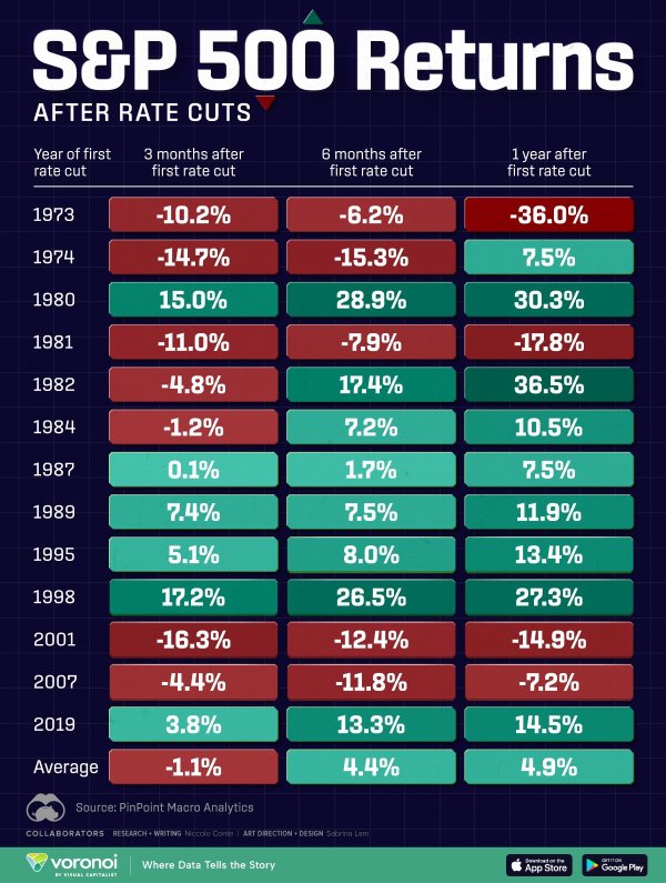 S&P 500 $SPX Returns after Rate Cuts - 3 months, 6 months, and 1 year