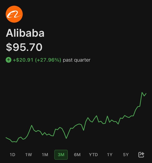 Charlie Munger is witnessing Alibaba's $BABA rebound from heaven.