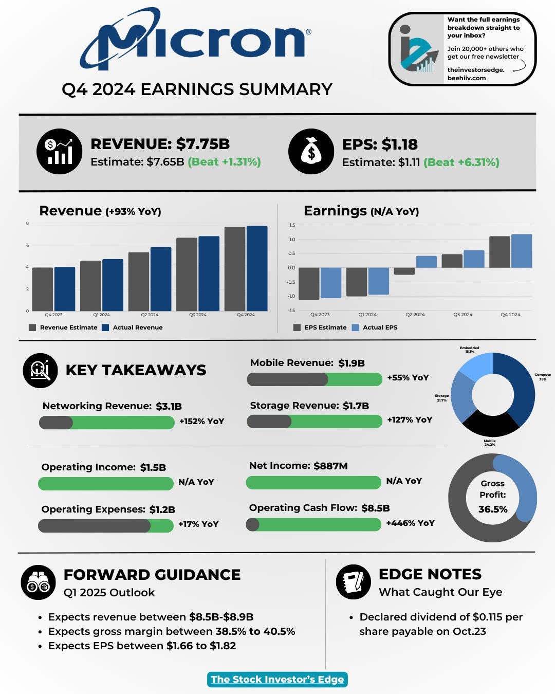 Micron is +14% after reporting stronger than expected earnings and revenue for Q4