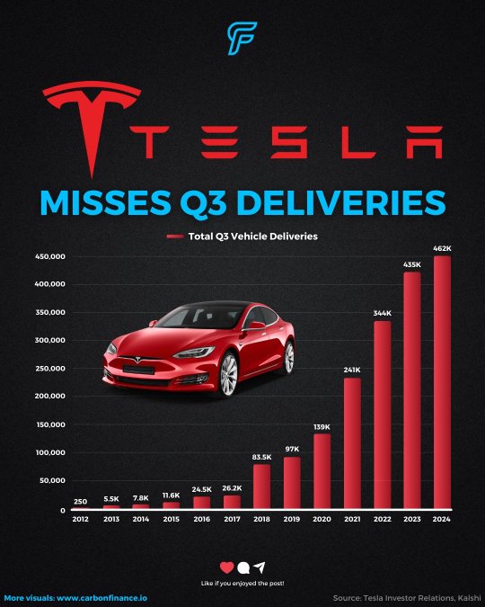 テスラ $TSLA  第3四半期の納品数: