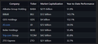 These US-Listed Chinese Stocks Outperform SPX