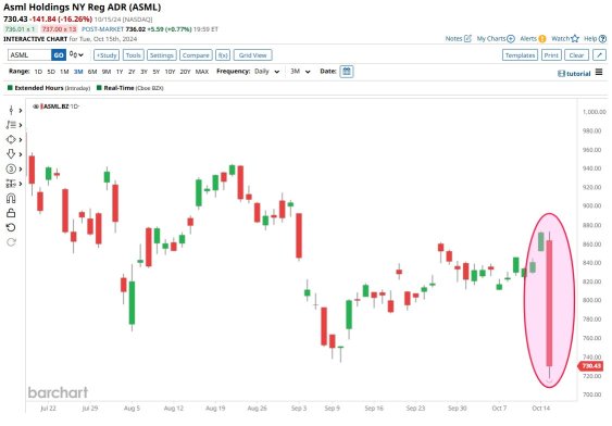 $ASML disappointing results. What's going on?