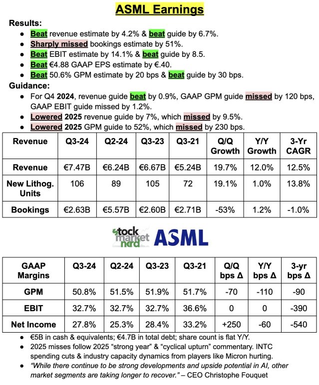 $ASML disappointing results. What's going on?