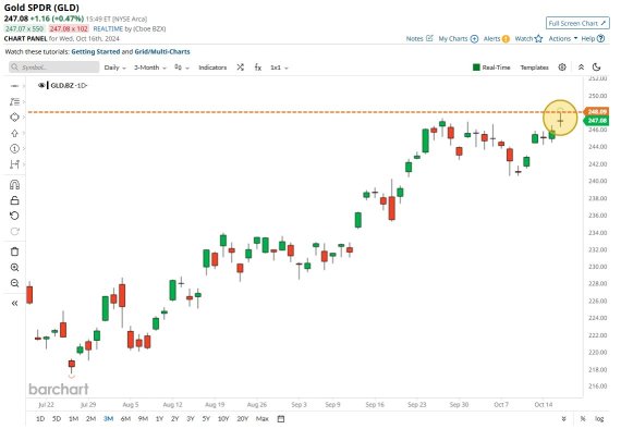 黃金etf $GLD 達到新的歷史高位