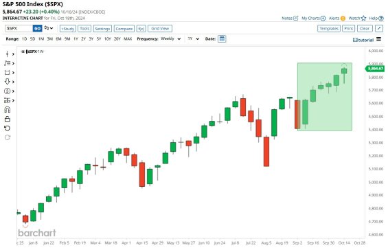 S&P 500 $SPXは6週連続で上昇しており、今年の最長の連勝記録です