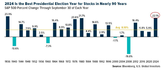 Stock Market on track for best Presidential Election Year in almost a century