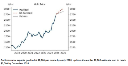 Goldman Sachs expects Gold to hit $3,000 by the end of next year