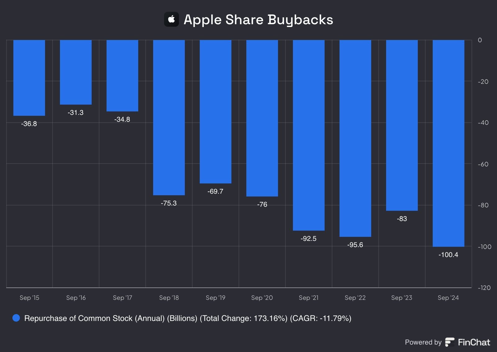 アップル $AAPL は過去1年間で自社株を1000億ドル以上買い戻しました