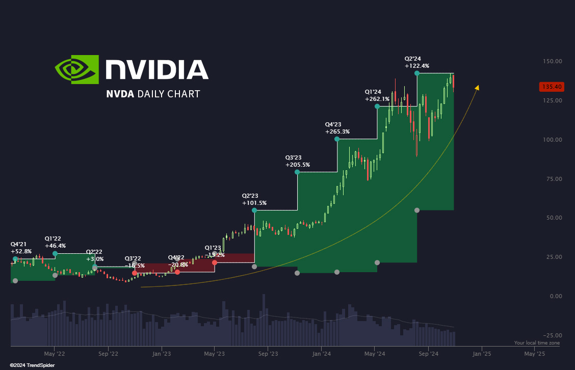 Quarterly revenue growth almost as parabolic as the stock price.