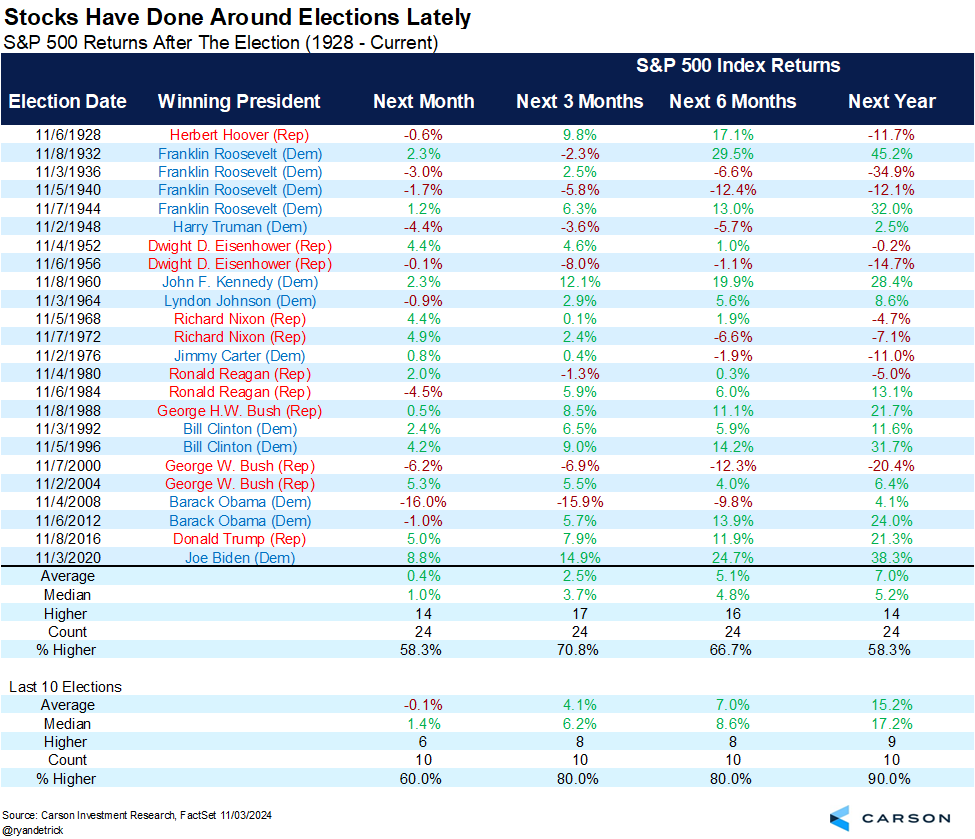 Here's how stocks have done after the past 24 elections.