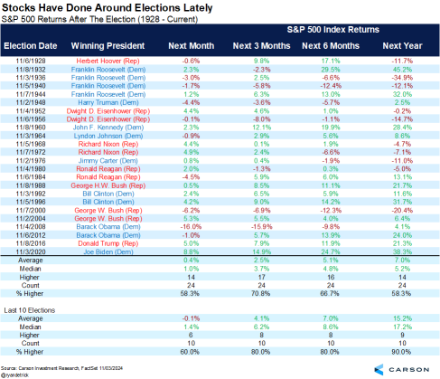 Here's how stocks have done after the past 24 elections.