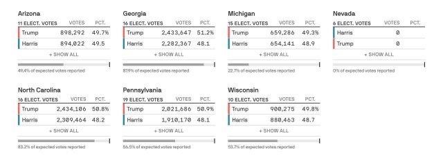 TRUMP IS NOW LEADING IN 6 OUT OF 7 SWING STATES.