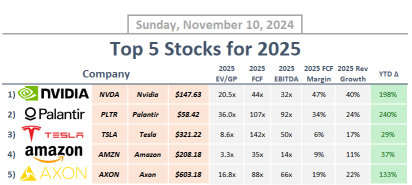 These are 5 stocks I believe everyone will be eager to buy on the dip in 2025