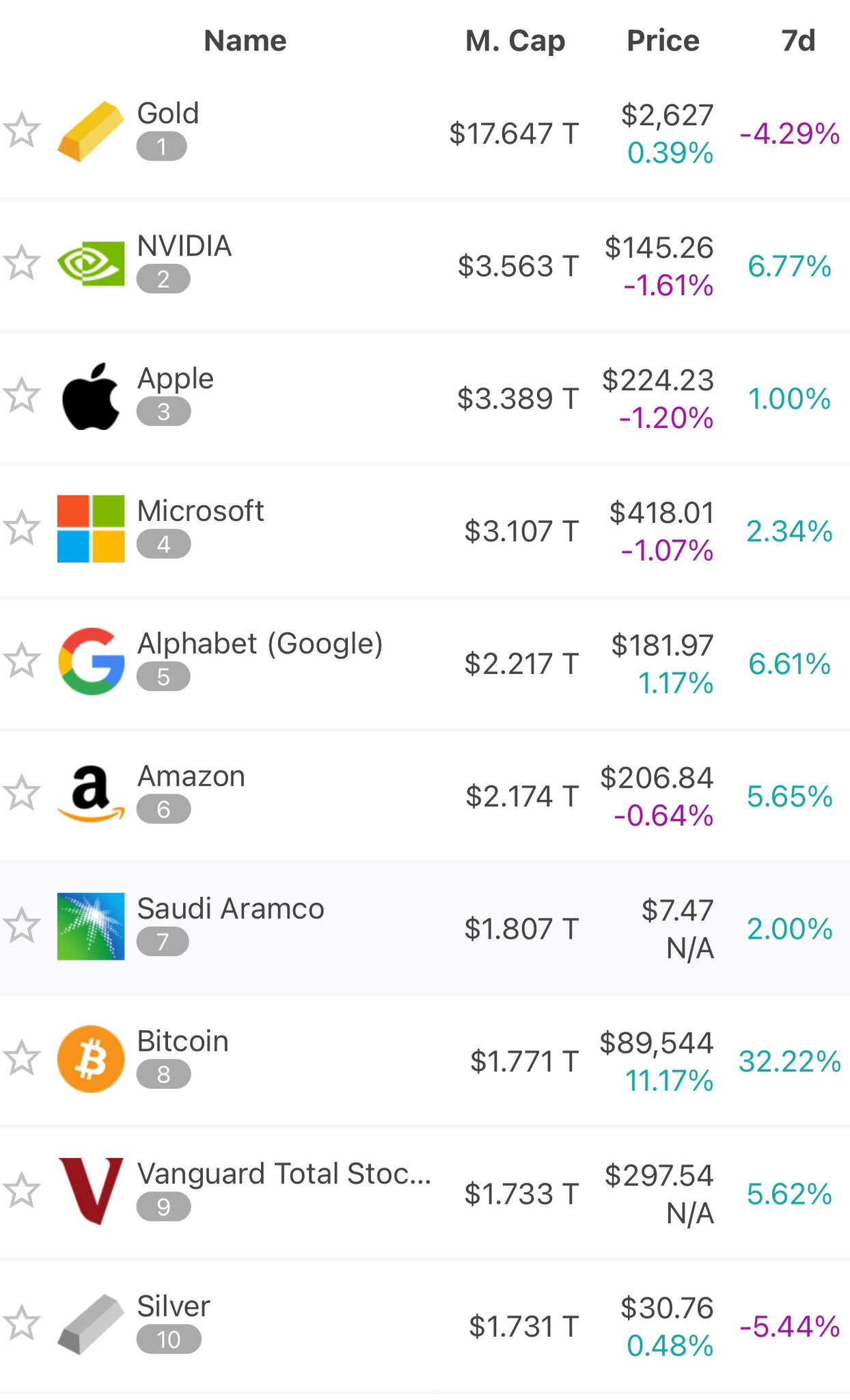 比特币刚刚超越了白银，现在是世界上第八宝贵的资产。$BTC的总市值为$1.77万亿- moomoo 社区