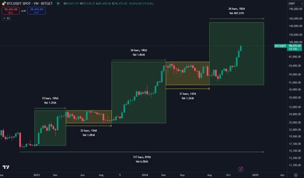 BTC is showing signs of a potential third major rally?