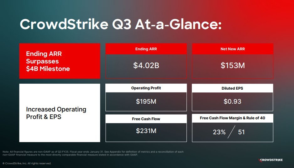 $CrowdStrike (CRWD.US)$ 在全球中，可能是唯一能夠停止全球運營數小時、應對公關風暴，並仍以97%的毛利保留率獲得51的Rule-of-40分數的公司。產品可以自說自話