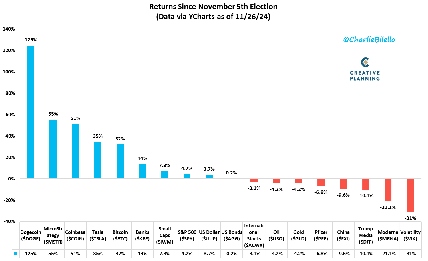 Returns since election...