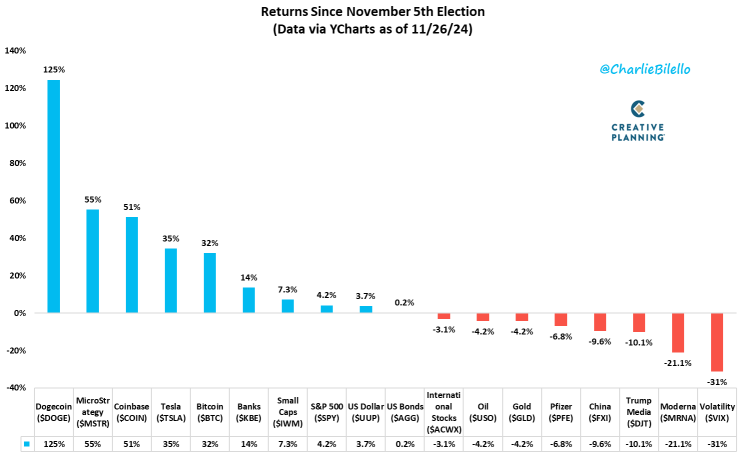 Returns since election... 