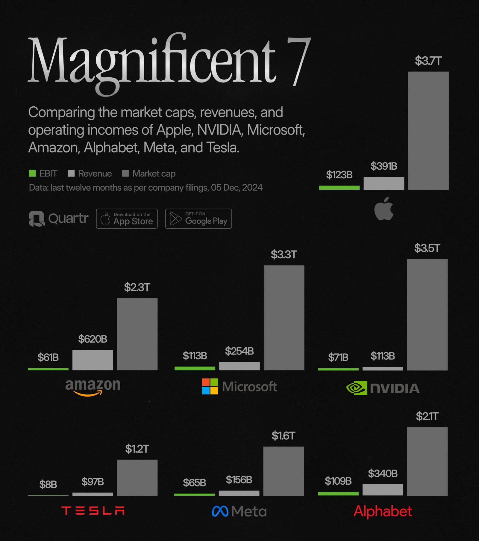 Visually comparing the market caps, revenues, and operating incomes of the "Magnificent 7".