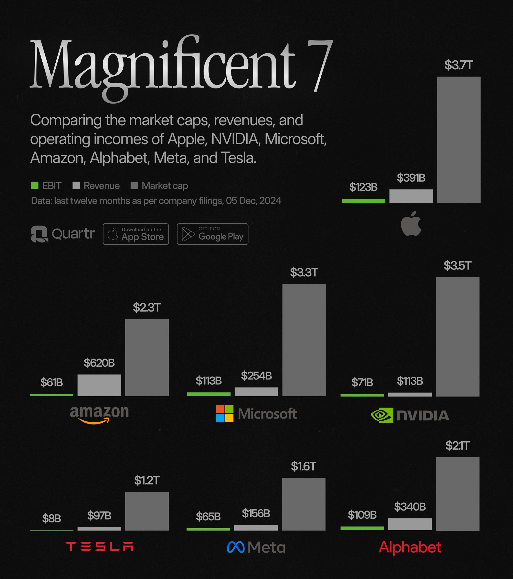 「Magnificent 7」の時価総額、収益、および営業利益を視覚的に比較する。