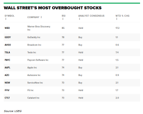 华尔街上最超买的股票 - 博通 $AVGO, 特斯拉 $TSLA, 和 苹果 $AAPL 所有都上榜