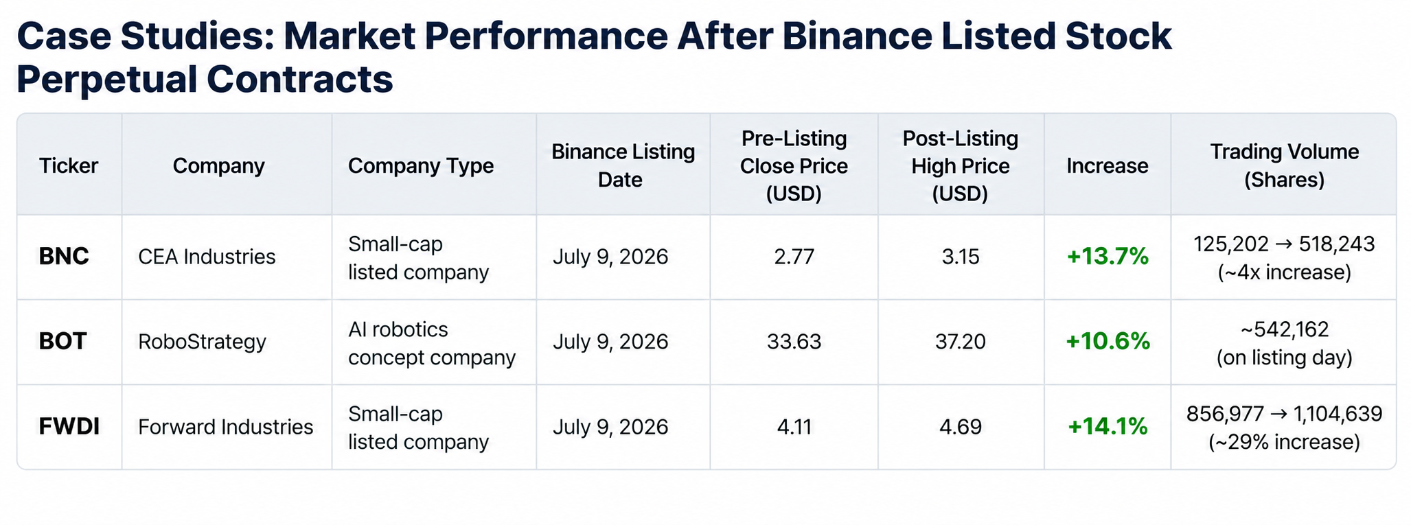 Binance Stock Perpetual Futures Case Study: How Small Cap US Stocks Can Gain New Investor Access Points - Moomoo