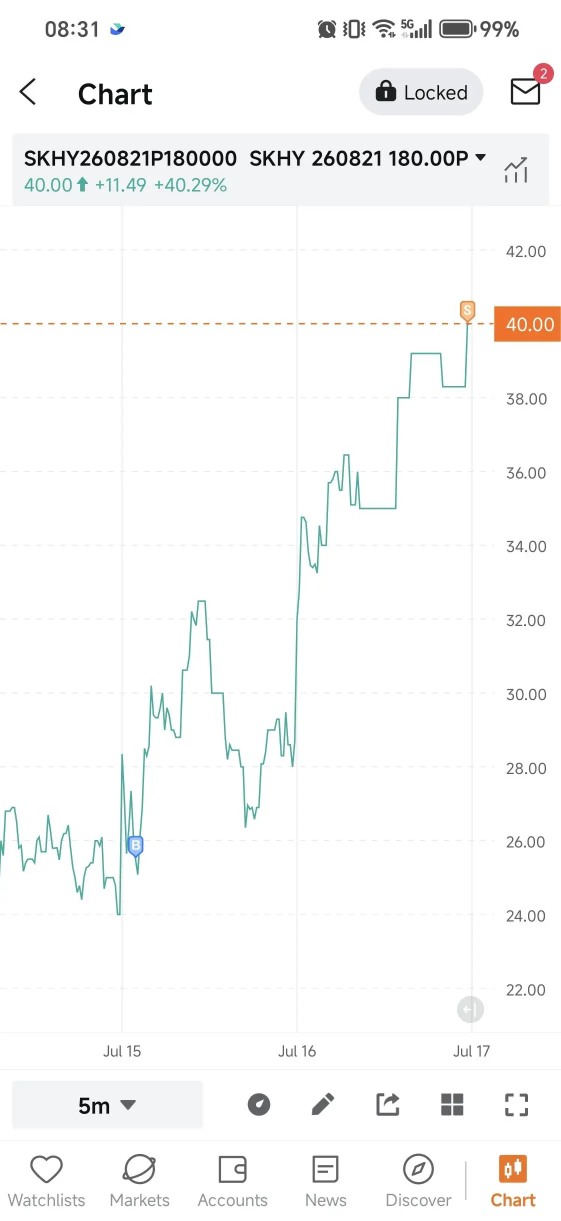 ผมฟันกำไรไป 60% จากการ Short SK Hynix ที่จุดสูงสุด ตอนนี้ราคามันร่วงลงมา 55% แล้ว ผมพอแค่นี้ ปิดจ๊อบการขายเรียบร้อย
