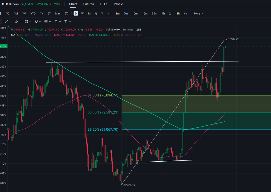 BTCが85,000ドルを突破。15分足契約で短期売買を行う方法——ポジションサイズに賭けずに。